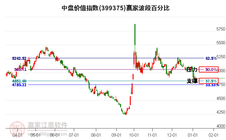 中盤價值指數贏家波段百分比工具