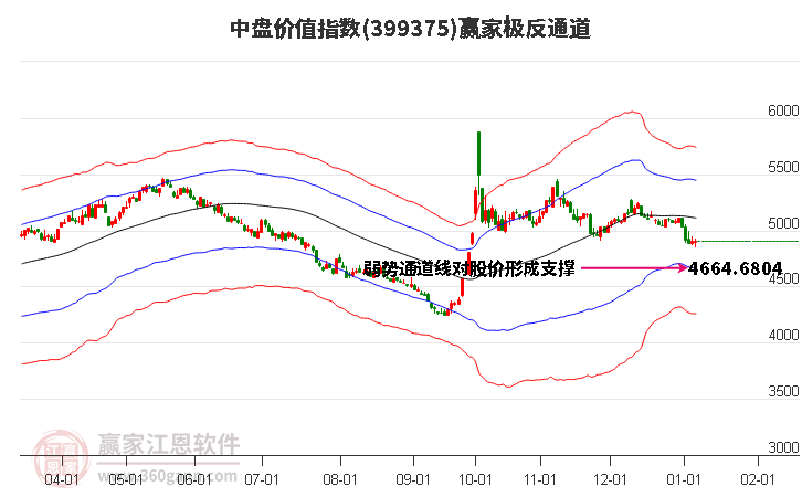 399375中盤價值贏家極反通道工具