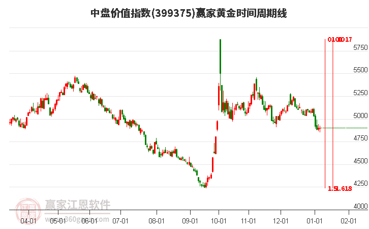中盤價值指數贏家黃金時間周期線工具