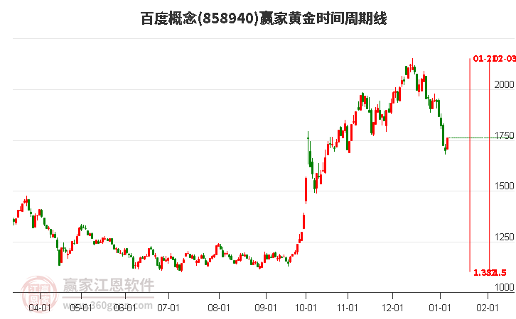 百度概念贏家黃金時(shí)間周期線工具