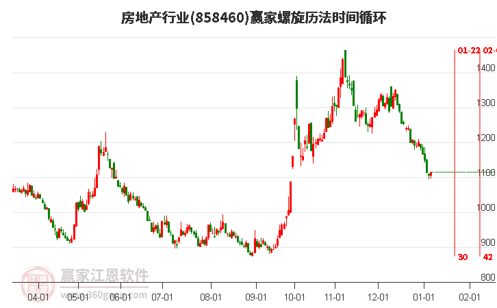 房地产