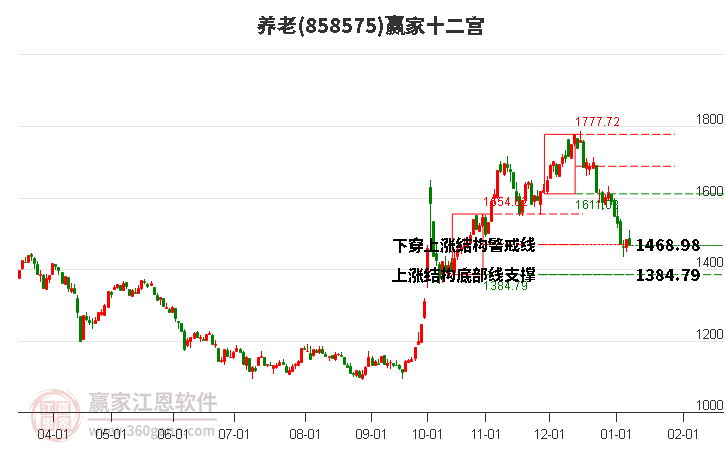 858575養(yǎng)老贏家十二宮工具 858575養(yǎng)老贏家十二宮工具