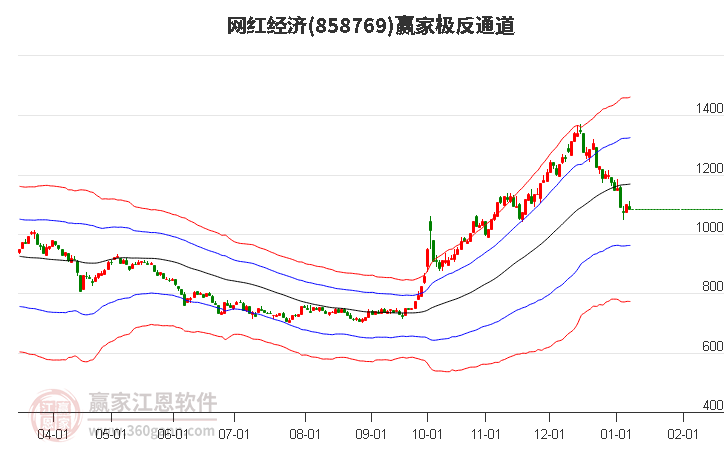 858769網(wǎng)紅經(jīng)濟(jì)贏家極反通道工具