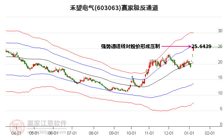 603063禾望電氣贏家極反通道工具 603063禾望電氣贏家極反通道工具