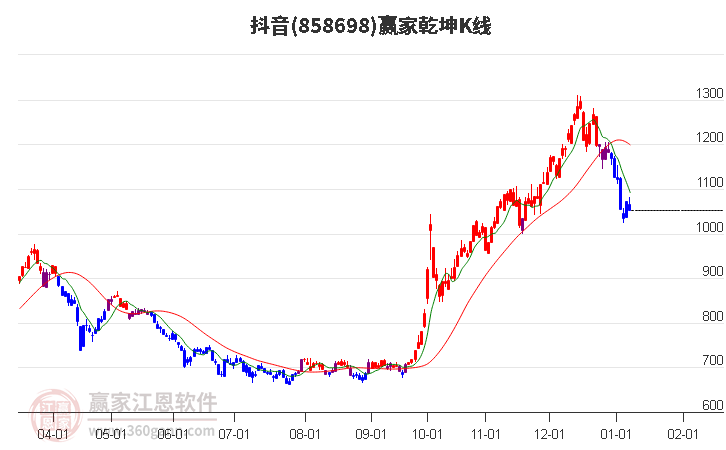 858698抖音贏家乾坤K線工具 858698抖音贏家乾坤K線工具