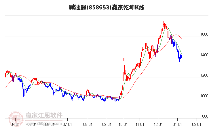 858653減速器贏家乾坤K線工具