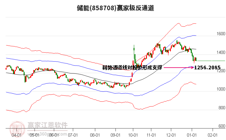 858708儲(chǔ)能贏家極反通道工具
