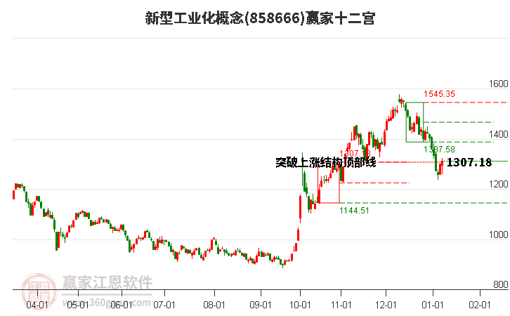 858666新型工業(yè)化贏家十二宮工具
