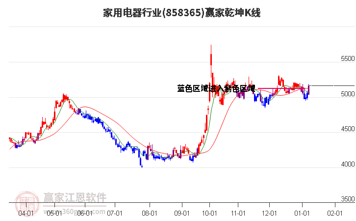 858365家用電器贏家乾坤K線工具