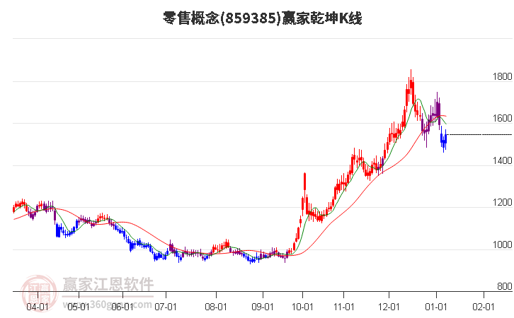 859385零售贏家乾坤K線工具