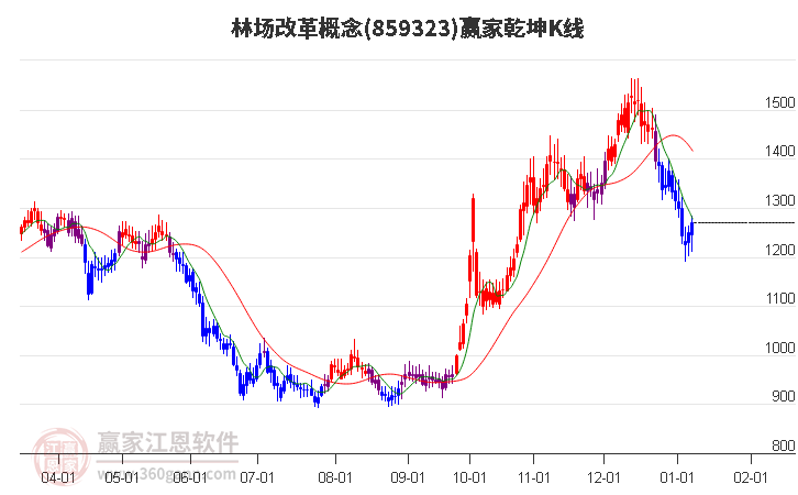 859323林場改革贏家乾坤K線工具
