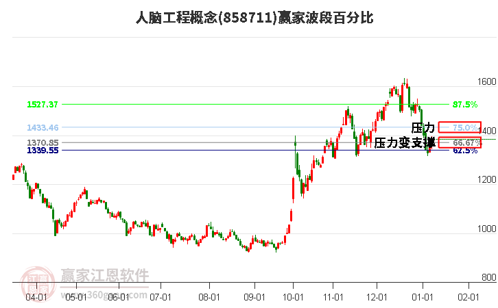 人腦工程概念波段百分比工具