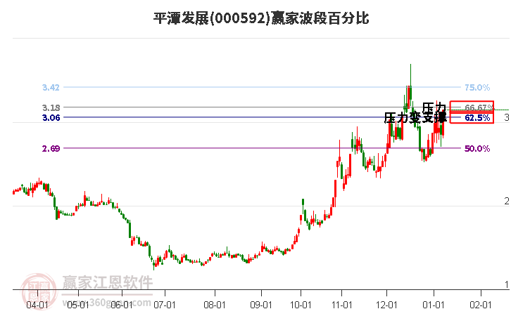 000592平潭發(fā)展波段百分比工具