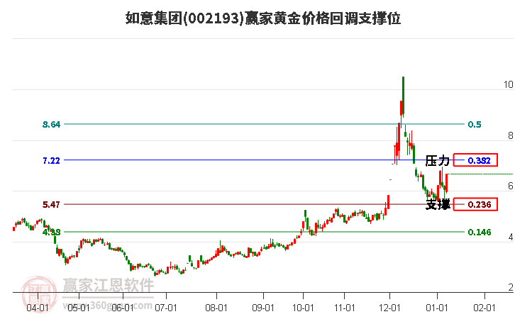 002193如意集團(tuán)黃金價(jià)格回調(diào)支撐位工具