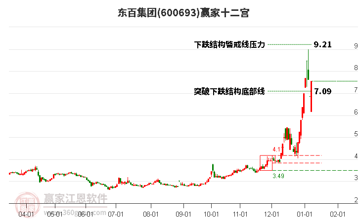 600693東百集團贏家十二宮工具