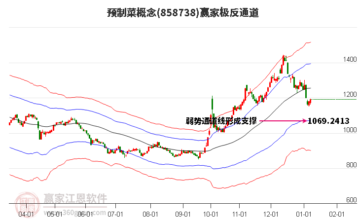 858738預(yù)制菜贏家極反通道工具