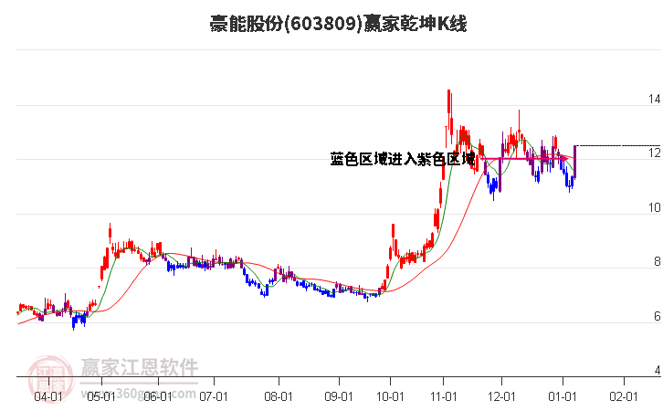 603809豪能股份贏家乾坤K線工具