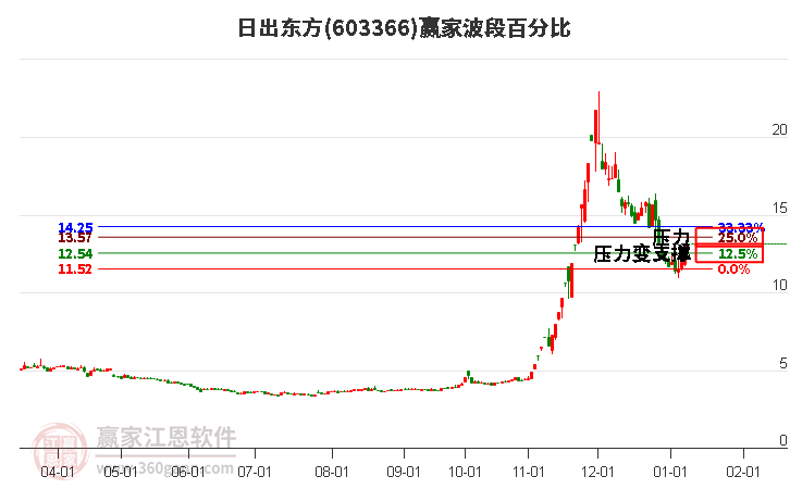 603366日出東方波段百分比工具