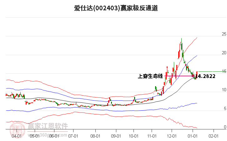 002403愛仕達贏家極反通道工具