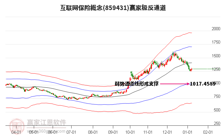 859431互聯(lián)網(wǎng)保險贏家極反通道工具