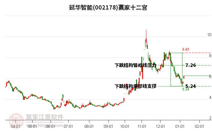002178延華智能贏家十二宮工具 002178延華智能贏家十二宮工具