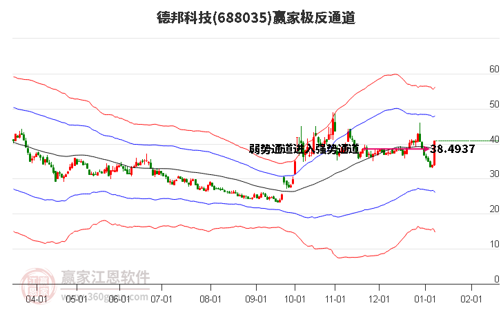688035德邦科技贏家極反通道工具