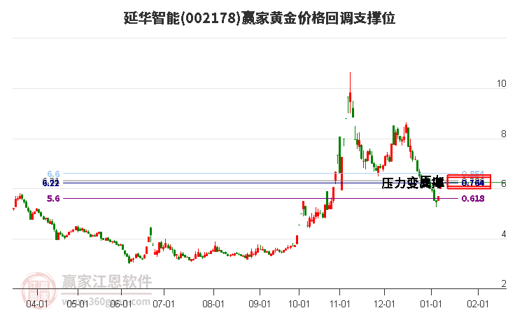 002178延華智能黃金價格回調(diào)支撐位工具 002178延華智能黃金價格回調(diào)支撐位工具