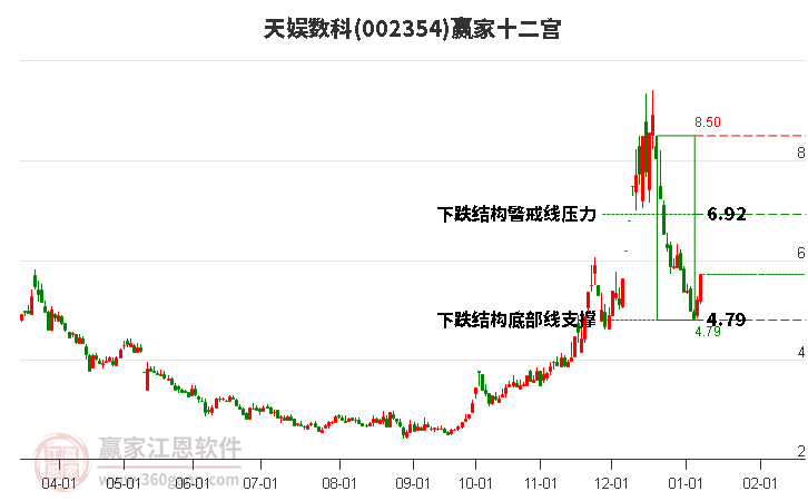 002354天娛數(shù)科贏家十二宮工具
