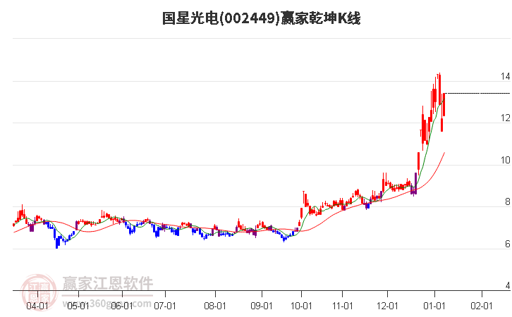 002449國(guó)星光電贏家乾坤K線(xiàn)工具 002449國(guó)星光電贏家乾坤K線(xiàn)工具