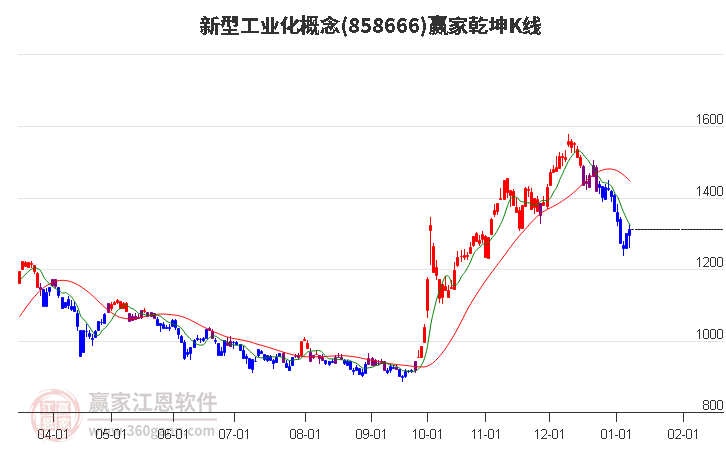 858666新型工業(yè)化贏家乾坤K線工具