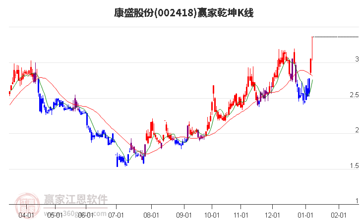 002418康盛股份贏家乾坤K線工具