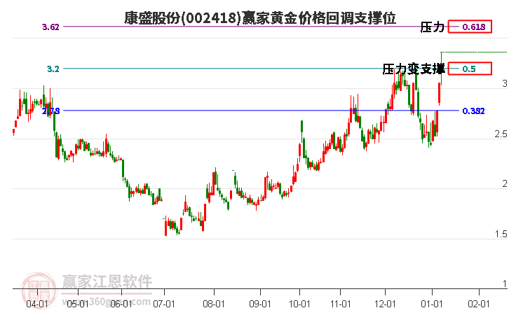 002418康盛股份黃金價(jià)格回調(diào)支撐位工具