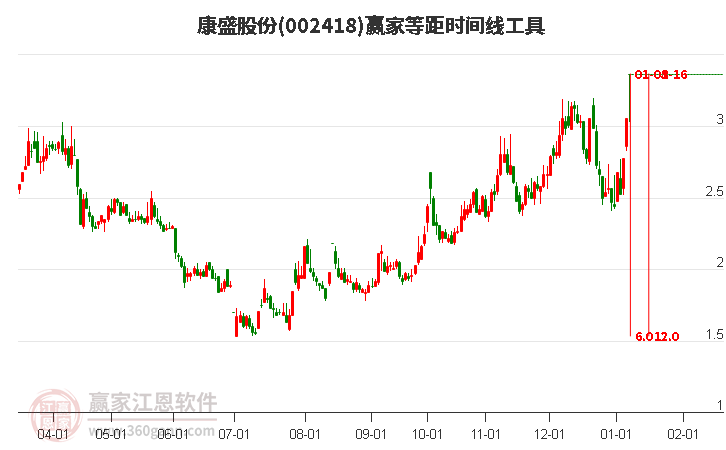 002418康盛股份等距時(shí)間周期線工具