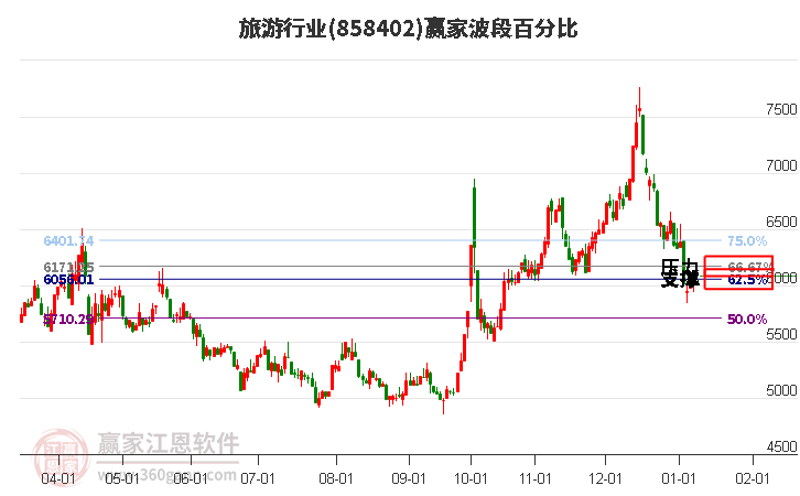 旅游行業(yè)波段百分比工具 旅游行業(yè)波段百分比工具