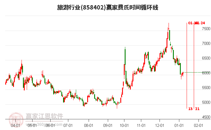 旅游行業(yè)費(fèi)氏時(shí)間循環(huán)線工具 旅游行業(yè)費(fèi)氏時(shí)間循環(huán)線工具