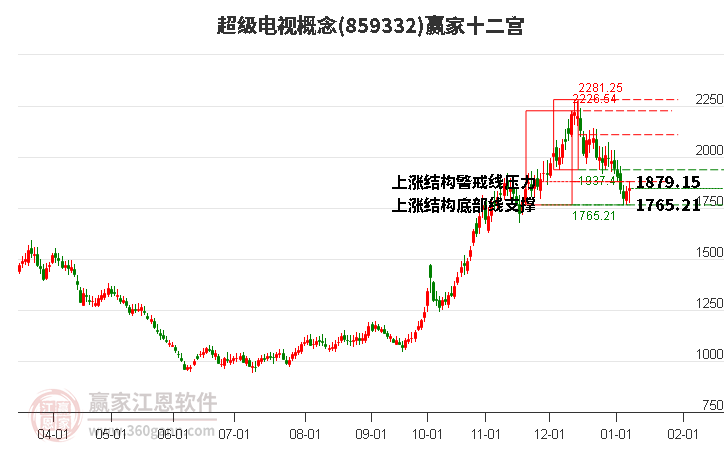 859332超級電視贏家十二宮工具