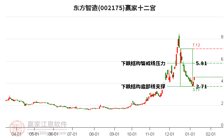 002175東方智造贏家十二宮工具