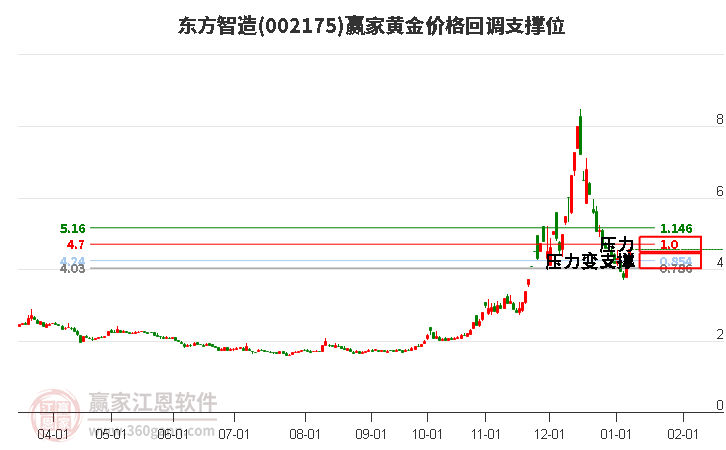 002175東方智造黃金價格回調(diào)支撐位工具