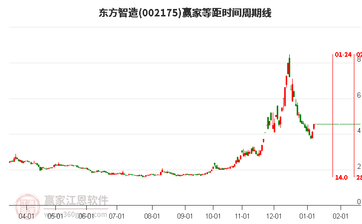 002175東方智造等距時間周期線工具