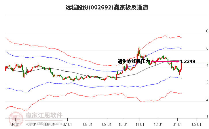 002692遠程股份贏家極反通道工具 002692遠程股份贏家極反通道工具