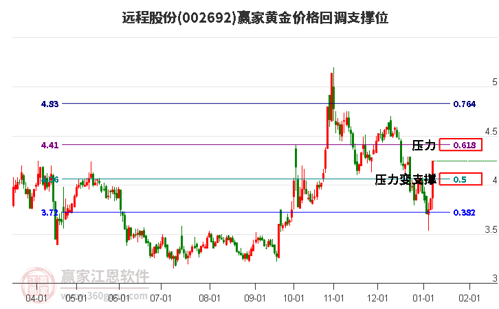 002692遠程股份黃金價格回調(diào)支撐位工具 002692遠程股份黃金價格回調(diào)支撐位工具