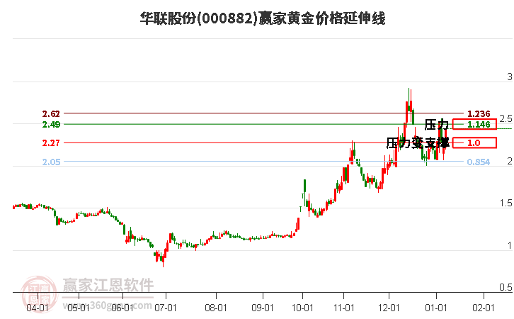 000882華聯(lián)股份黃金價(jià)格延伸線工具