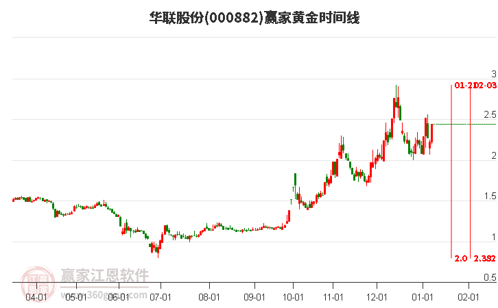 000882華聯(lián)股份黃金時(shí)間周期線工具