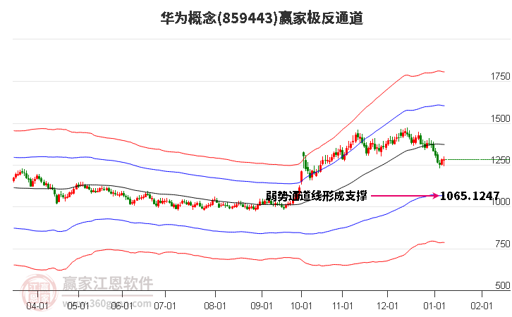 859443華為贏家極反通道工具