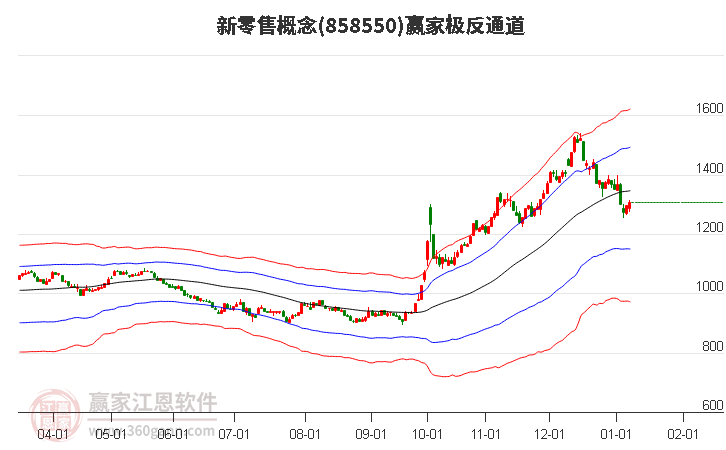 858550新零售贏家極反通道工具