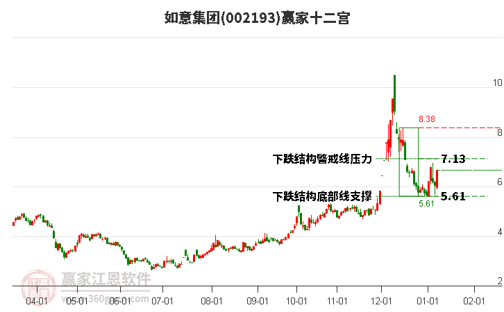 002193如意集團(tuán)贏家十二宮工具