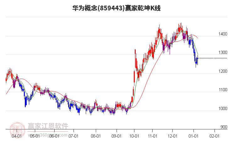 859443華為贏家乾坤K線工具