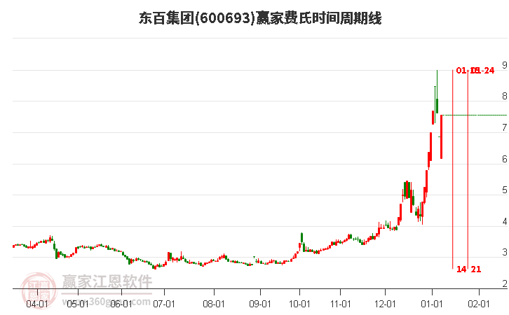 600693東百集團費氏時間周期線工具