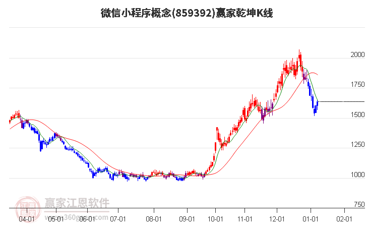 859392微信小程序贏家乾坤K線工具 859392微信小程序贏家乾坤K線工具