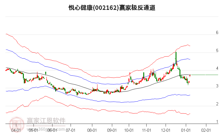 002162悅心健康贏家極反通道工具 002162悅心健康贏家極反通道工具